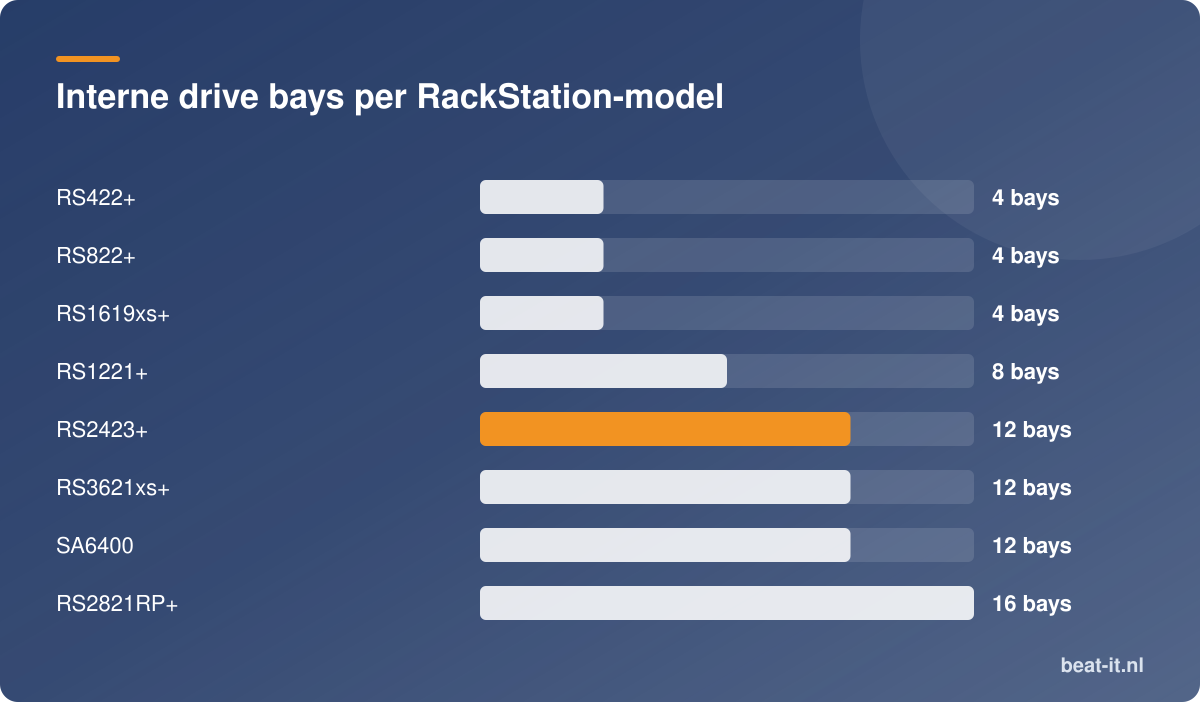 Interne drive bays per RackStation-model