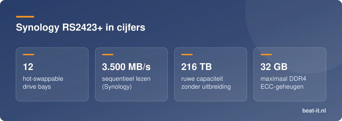Synology RS2423+ in cijfers