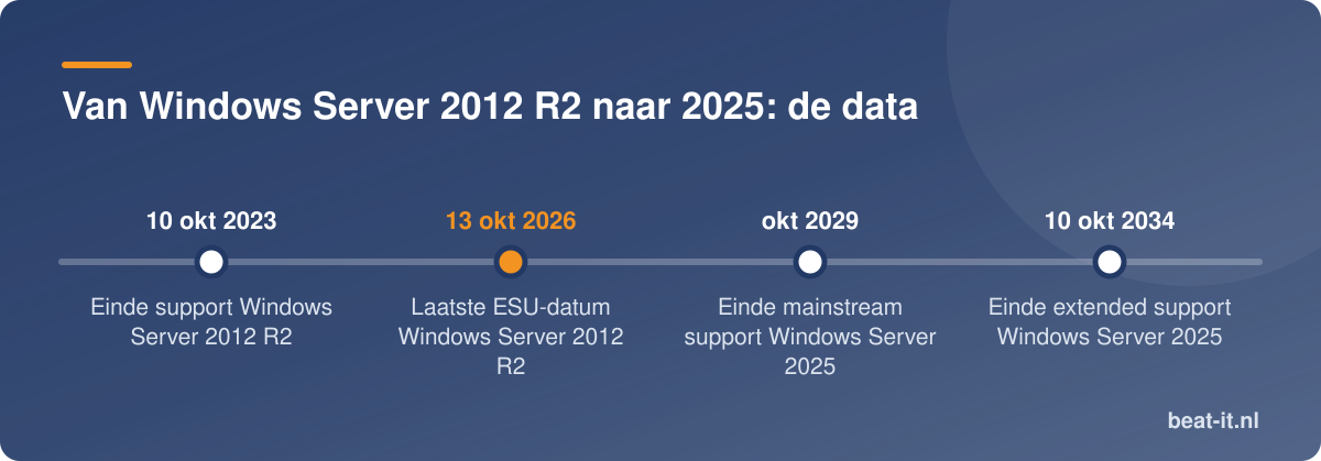 Van Windows Server 2012 R2 naar 2025: de data