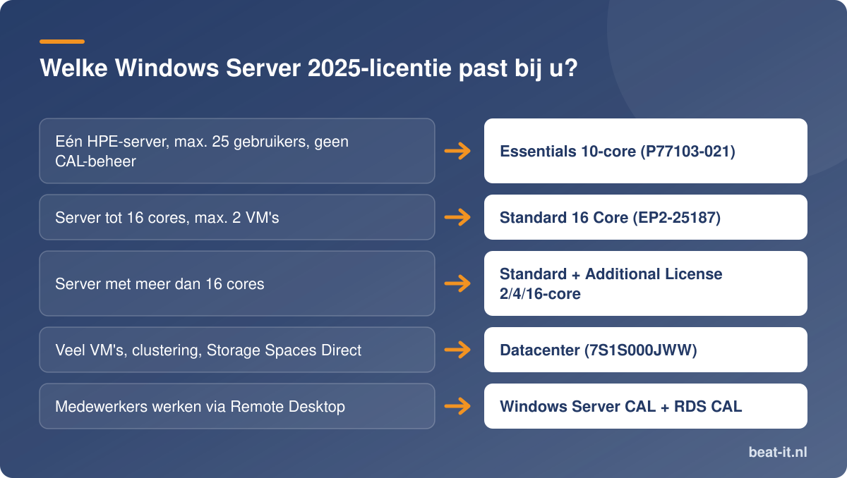 Welke Windows Server 2025-licentie past bij u?