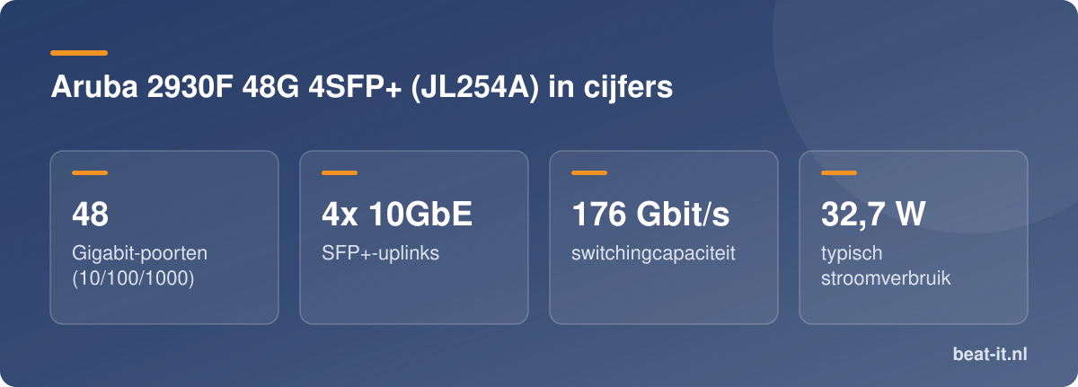 Aruba 2930F 48G 4SFP+ (JL254A) in cijfers