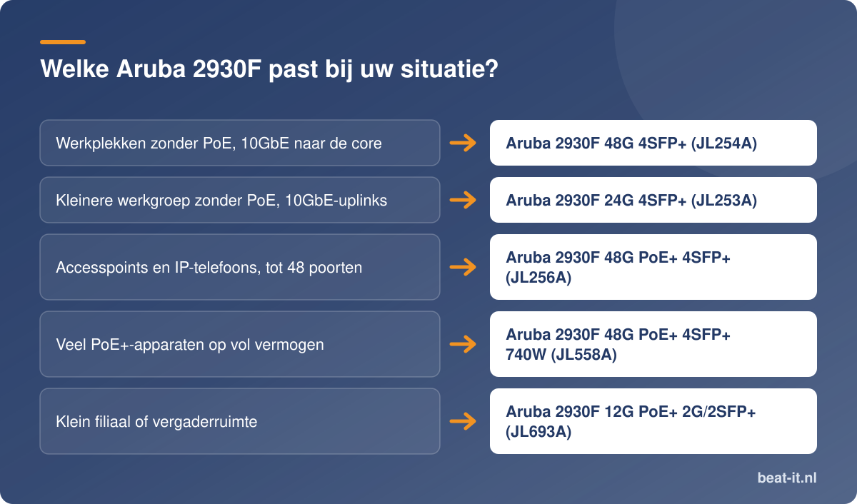Welke Aruba 2930F past bij uw situatie?