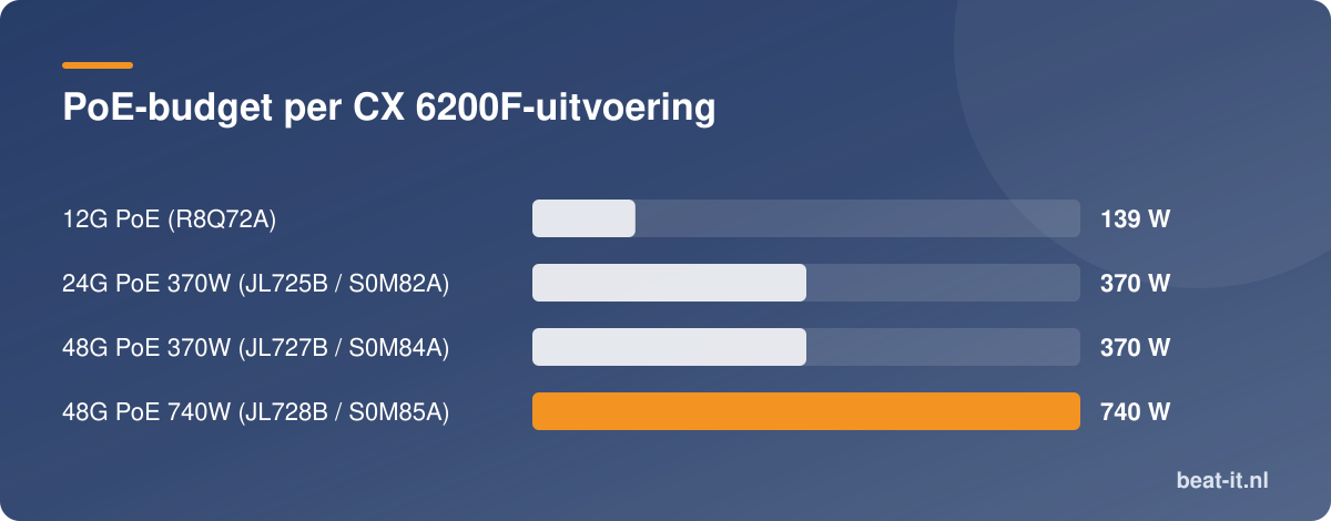 PoE-budget per CX 6200F-uitvoering