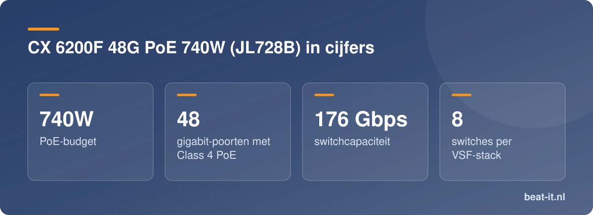 CX 6200F 48G PoE 740W (JL728B) in cijfers