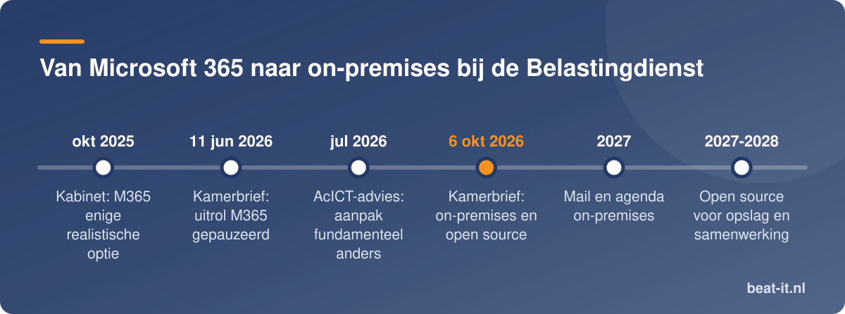Van Microsoft 365 naar on-premises bij de Belastingdienst