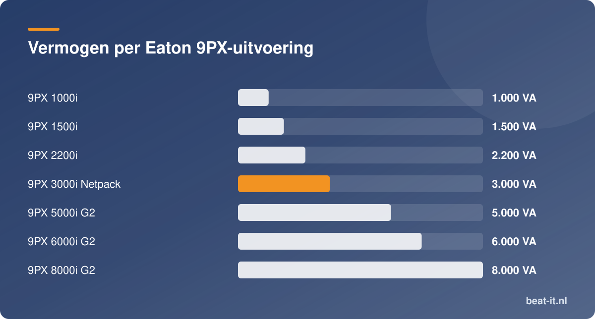 Vermogen per Eaton 9PX-uitvoering