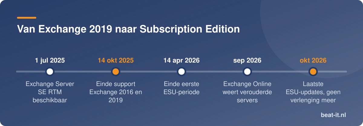 Van Exchange 2019 naar Subscription Edition