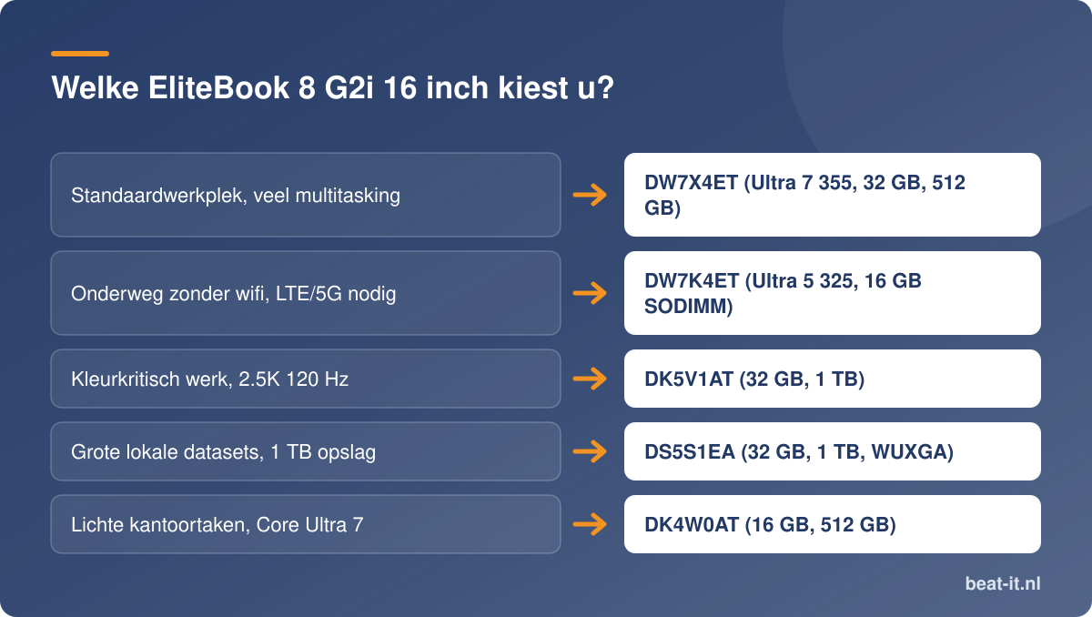 Welke EliteBook 8 G2i 16 inch kiest u?