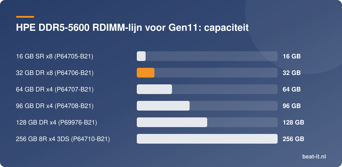 HPE DDR5-5600 RDIMM-lijn voor Gen11: capaciteit
