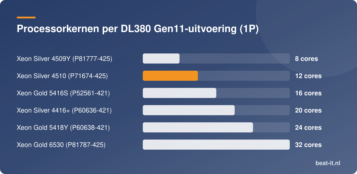 Processorkernen per DL380 Gen11-uitvoering (1P)