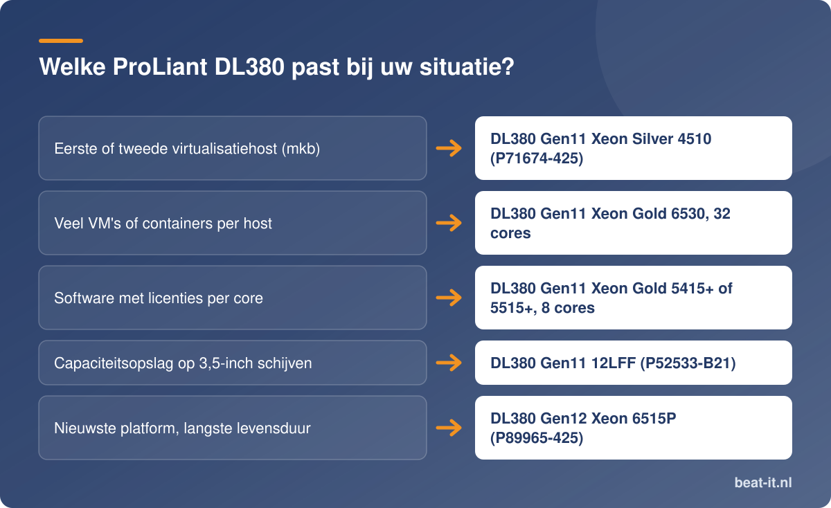 Welke ProLiant DL380 past bij uw situatie?