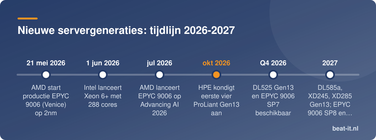 Nieuwe servergeneraties: tijdlijn 2026-2027