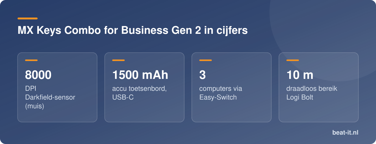 MX Keys Combo for Business Gen 2 in cijfers
