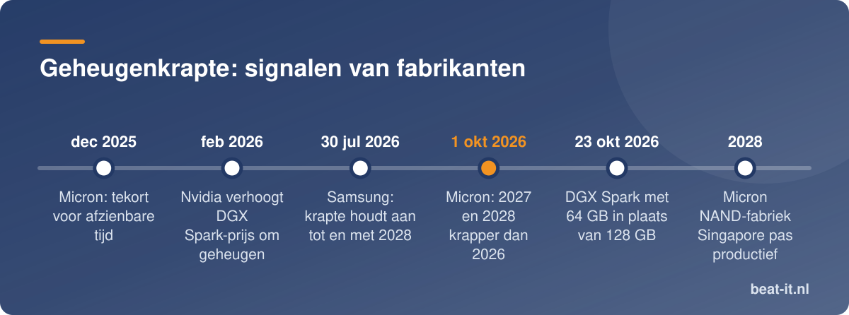 Geheugenkrapte: signalen van fabrikanten