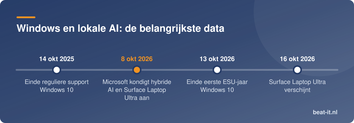 Windows en lokale AI: de belangrijkste data