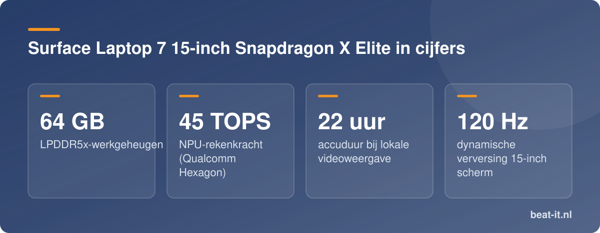 Surface Laptop 7 15-inch Snapdragon X Elite in cijfers