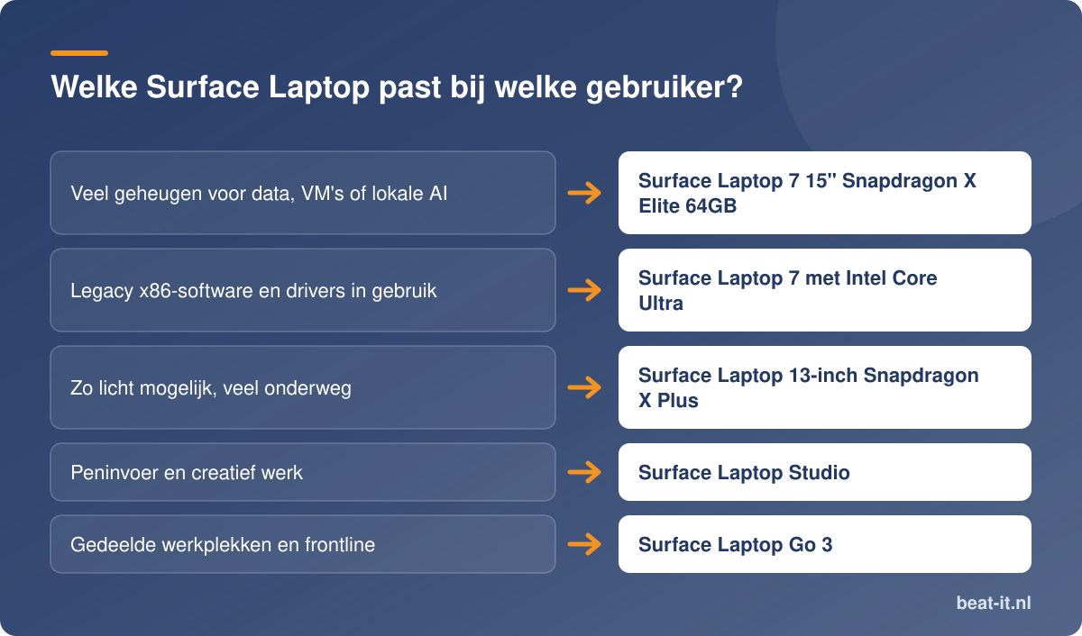 Welke Surface Laptop past bij welke gebruiker?