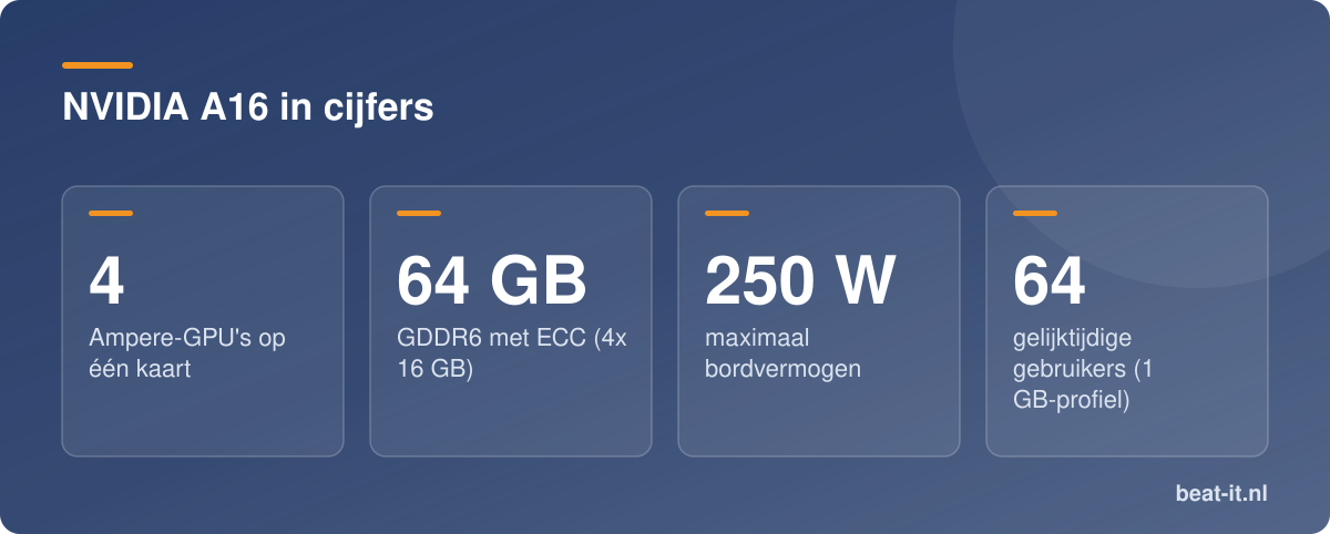 NVIDIA A16 in cijfers