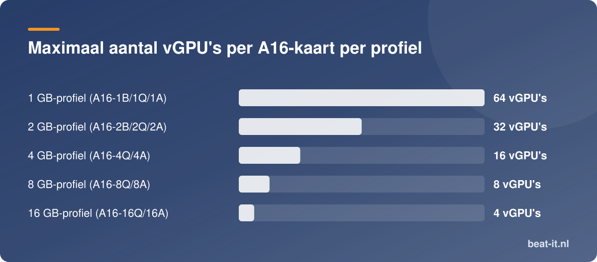 Maximaal aantal vGPU's per A16-kaart per profiel