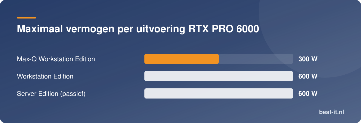 Maximaal vermogen per uitvoering RTX PRO 6000