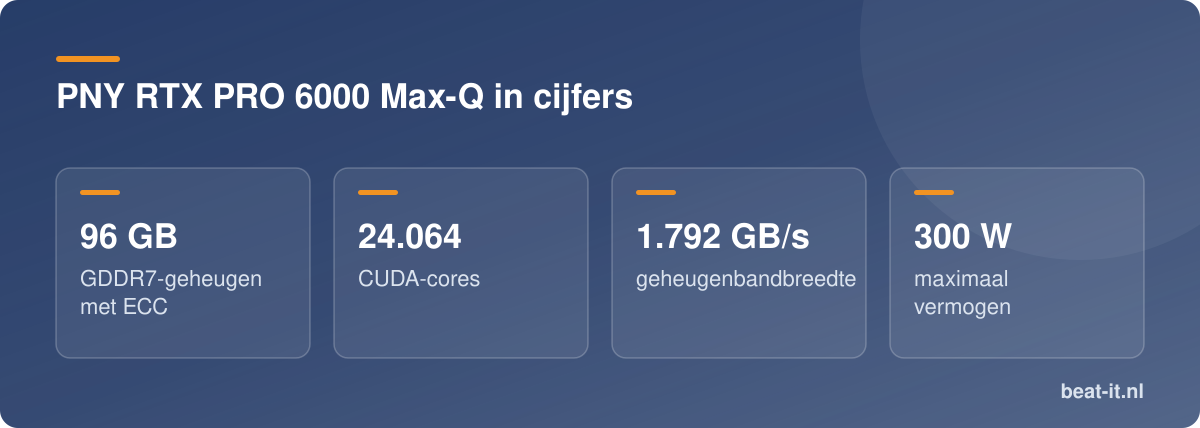 PNY RTX PRO 6000 Max-Q in cijfers