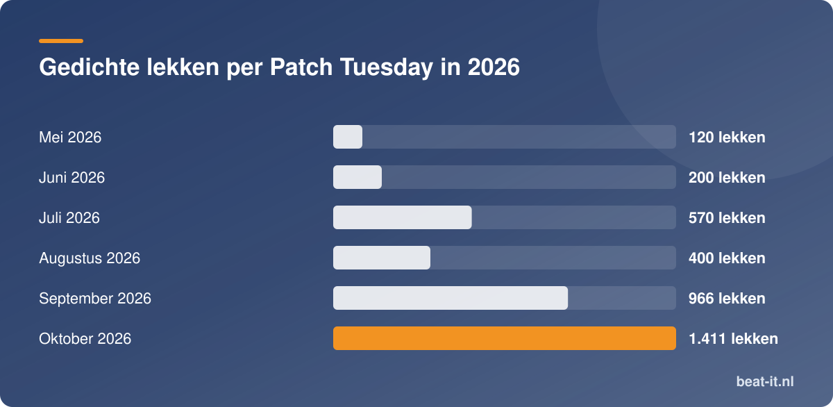 Gedichte lekken per Patch Tuesday in 2026