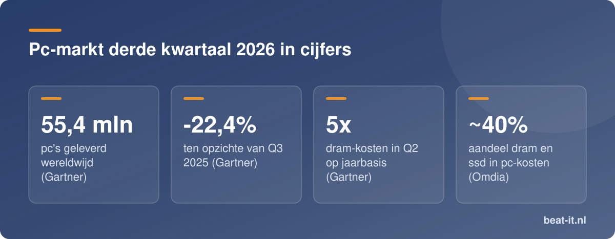 Pc-markt derde kwartaal 2026 in cijfers