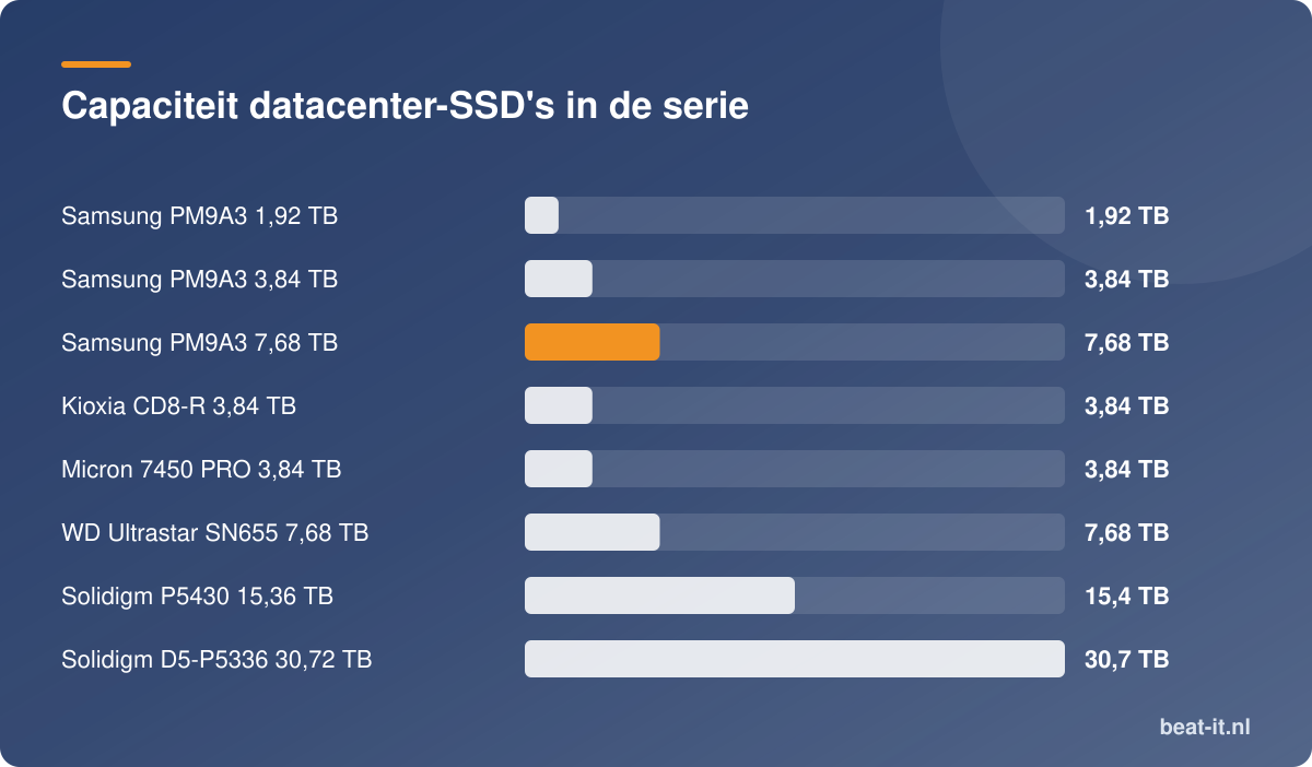 Capaciteit datacenter-SSD's in de serie