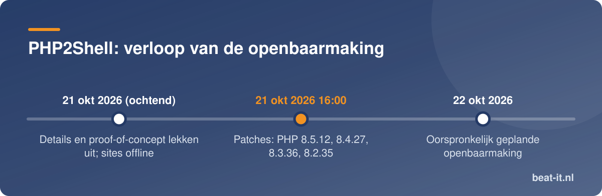 PHP2Shell: verloop van de openbaarmaking