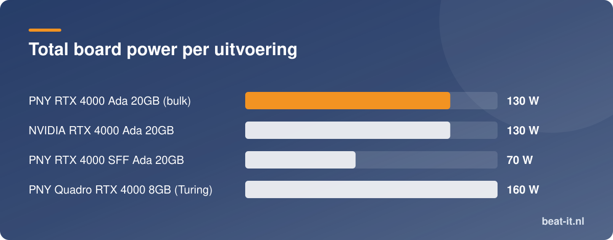 Total board power per uitvoering