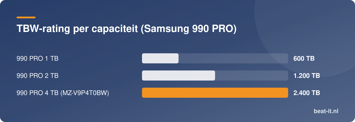 TBW-rating per capaciteit (Samsung 990 PRO)