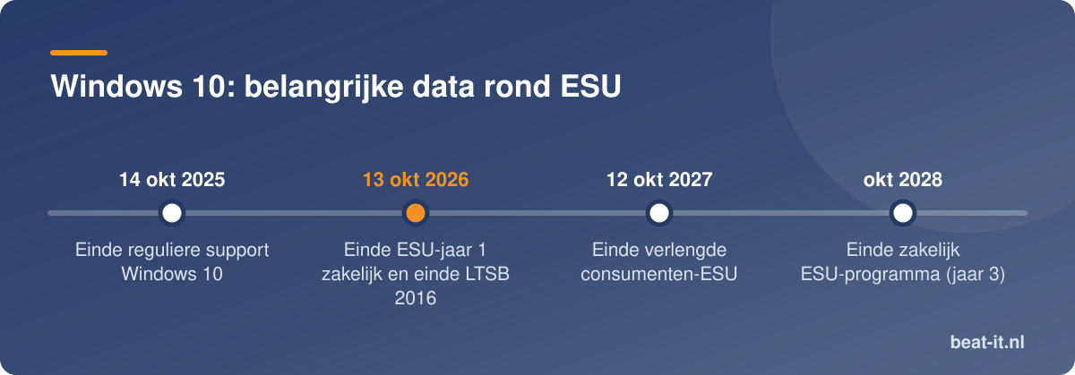 Windows 10: belangrijke data rond ESU