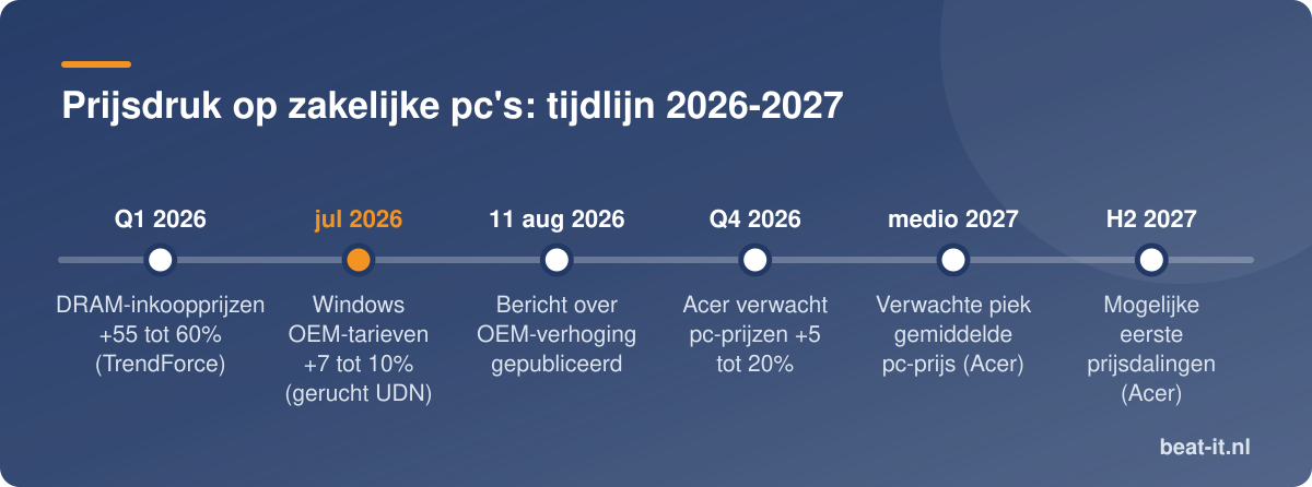 Prijsdruk op zakelijke pc's: tijdlijn 2026-2027
