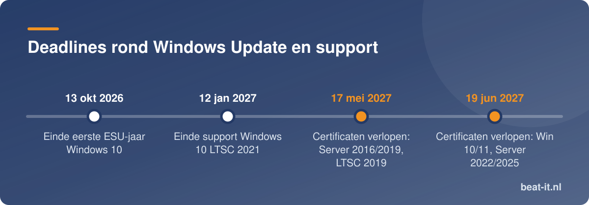 Deadlines rond Windows Update en support