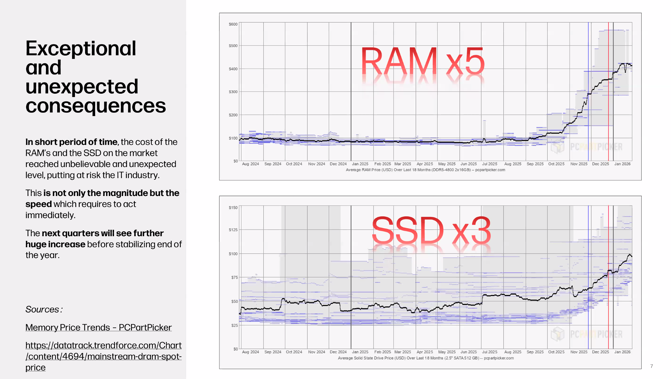 RAM en SSD prijsstijgingen
